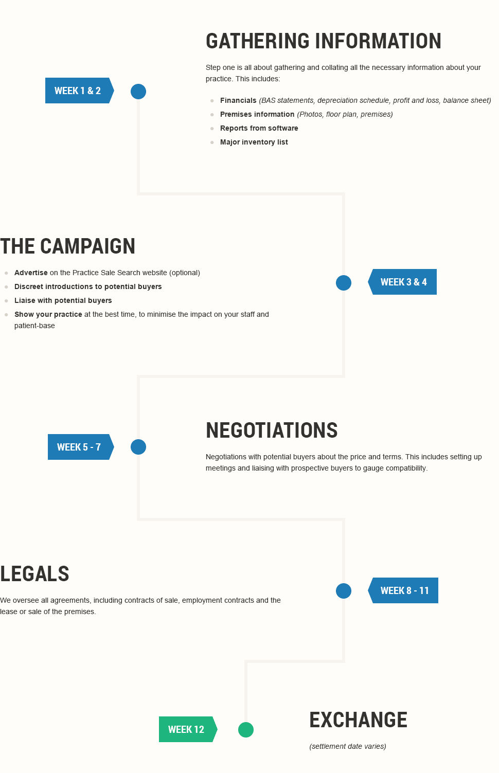 Process infographic